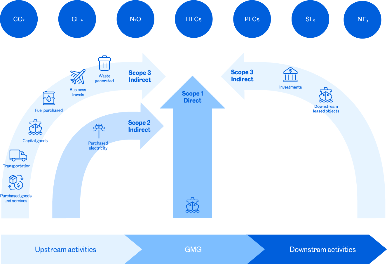 Overview of GMG’s Scope 1, Scope 2, and Scope 3 greenhouse gas emissions across upstream activities, direct operations, and downstream activities.